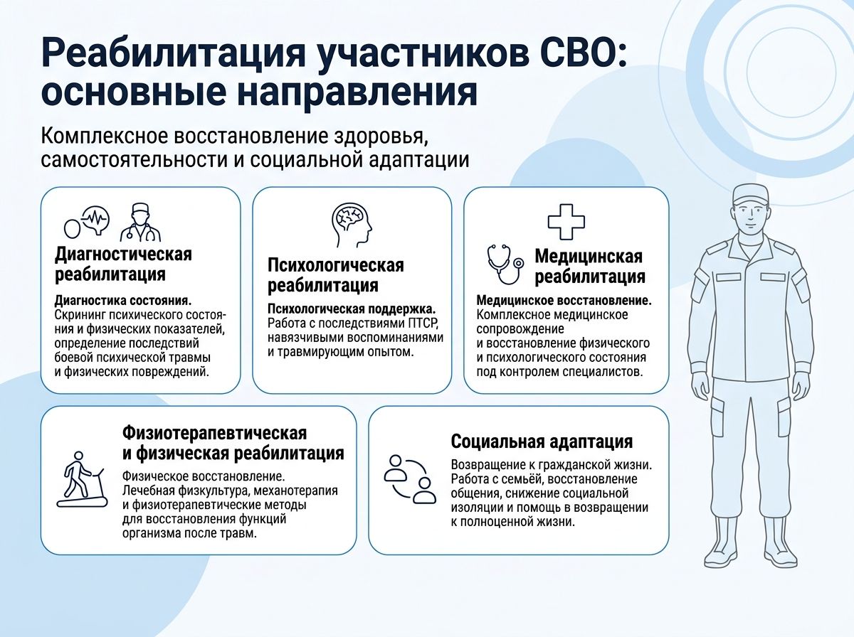 Реабилитация участников СВО в Лихославле инфографика